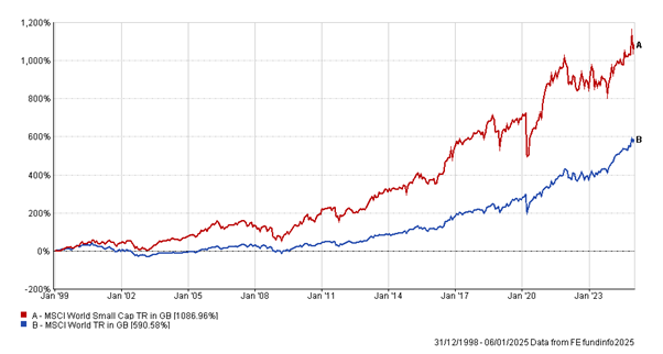 World v World Small Cap